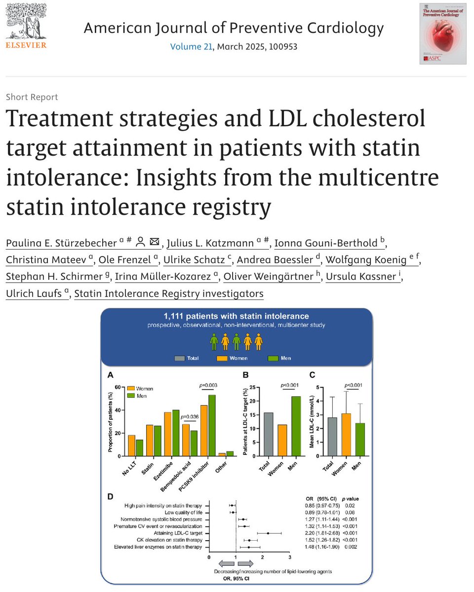 AJPCardio's tweet image. 🆕 New from the Statin Intolerance Registry: Many statin-intolerant patients aren't meeting LDL-C targets despite alternative therapies.
More personalized strategies are needed to reduce ASCVD risk.
ow.ly/fGBo50Vz4I4
#StatinIntolerance #LDLCholesterol #ASPC #Cardiology
