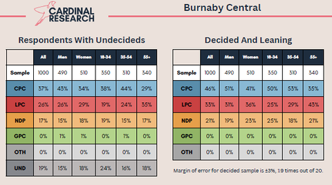 The orange crash.
Showing the NDP in low single digits in Toronto-area ridings, and not much better in BC seats where they used to get in 20s.  (Oh and Jagmeet Singh a distant 3rd in his riding)