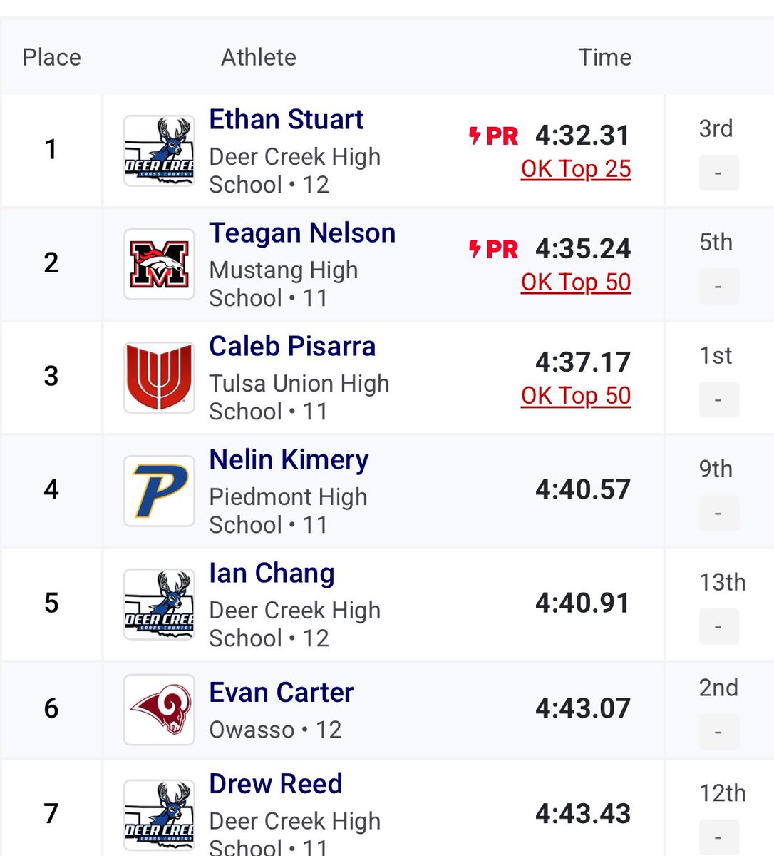 These past few weeks have taught me a lot in how I race and where my improvements are needed, with turn overs, to attaching myself and trusting my training. I’m blessed by the lord to do what I do and I know what he has in store for me. 

This isn’t over for me.