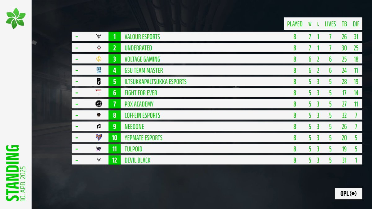 [𝐄𝐋𝐂 𝐒𝐩𝐫𝐢𝐧𝐠 𝐋𝐞𝐚𝐠𝐮𝐞 #𝟓]

The #ELCSpringQualifiers are now over and here is your Top 12. 

🔵 Top 6 > Championship
🟠 7th to 16th > Challenger
🟣 17th to 32nd > Contender

You can view the full ranking here: opleague.pro/event/5648-ELC…

#ELCQualifiers #WeAreELC