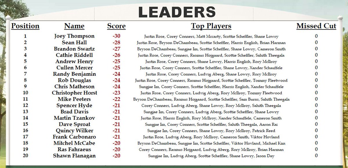 BensMastersPool's tweet image. Another beautiful day at Augusta and plenty of red numbers early! Joey Thompson has taken the overall lead at -30, while Rory Connop leads the way for the daily competition\