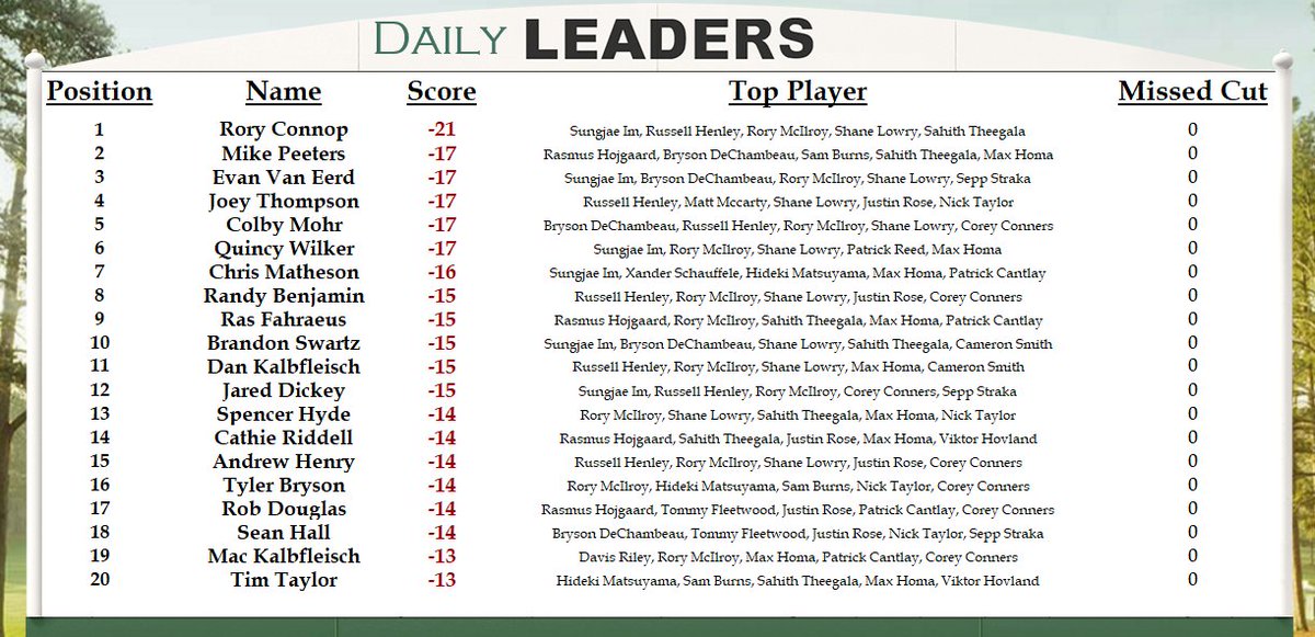 BensMastersPool's tweet image. Another beautiful day at Augusta and plenty of red numbers early! Joey Thompson has taken the overall lead at -30, while Rory Connop leads the way for the daily competition\