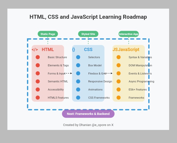 e_opore's tweet image. HTML, CSS and Javascript Learning Roadmap.
Get this HTML, CSS and Javascript eBook; codewithdhanian.gumroad.com/l/ydhfb