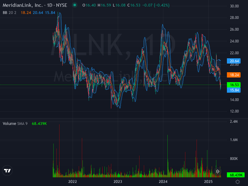 ALGOSTOCKSAI's tweet image. 🚀📈 Stock Algorithm Unique Price Action and Cross timeframe Indicators 📊💡

X_CROSSED_EMA1D200- Crossed 200 EMA 1 Day timeframe  : #BBDO  🏦  

X_CROSSED_MONTHLY_SNR_LEVELS - Crossed Monthly Support &amp;amp; Resistance levels  : #MLNK  🏦project-angel-parent New York Stock Exchange