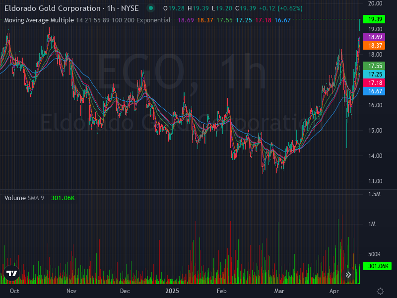 ALGOSTOCKSAI's tweet image. 🚀📈 Stock Algorithm Unique Price Action and Cross timeframe Indicators 📊💡

X_CROSSED_EMA1D200- Crossed 200 EMA 1 Day timeframe  : #BBDO  🏦  

X_CROSSED_MONTHLY_SNR_LEVELS - Crossed Monthly Support &amp;amp; Resistance levels  : #MLNK  🏦project-angel-parent New York Stock Exchange