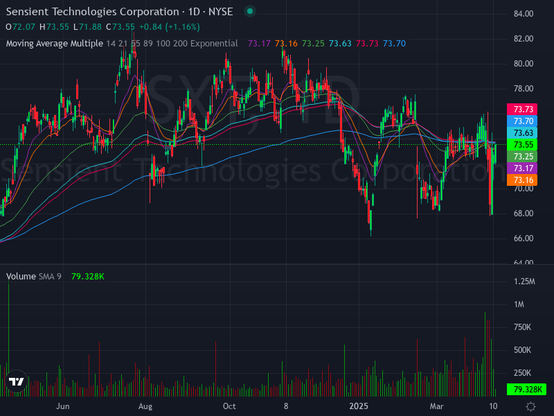 ALGOSTOCKSAI's tweet image. 🚀📈 Stock Algorithm Unique Price Action and Cross timeframe Indicators 📊💡

X_CROSSED_EMA1D200- Crossed 200 EMA 1 Day timeframe  : #BBDO  🏦  

X_CROSSED_MONTHLY_SNR_LEVELS - Crossed Monthly Support &amp;amp; Resistance levels  : #MLNK  🏦project-angel-parent New York Stock Exchange