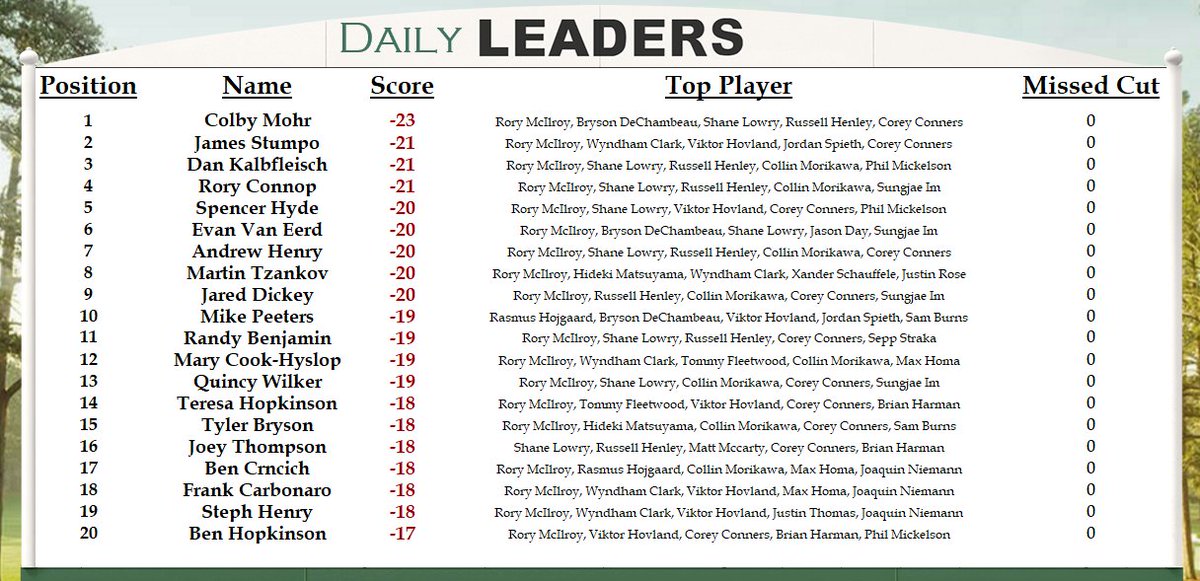 BensMastersPool's tweet image. Another live leaderboard for you after Scheffler misses another makeable putt at 10. Joey Thompson trying to create some separation at the top...Colby Mohr leading the daily challenge.