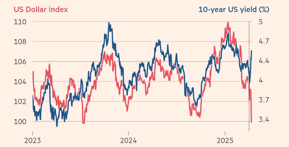 The relationship between the dollar and Treasury yields isn't quite an iron law in finance, but it is a very close link which has become completely severed (liberated, if you will) in the past week and a half. I've never seen anything like it. 

Great chart from the FT here.