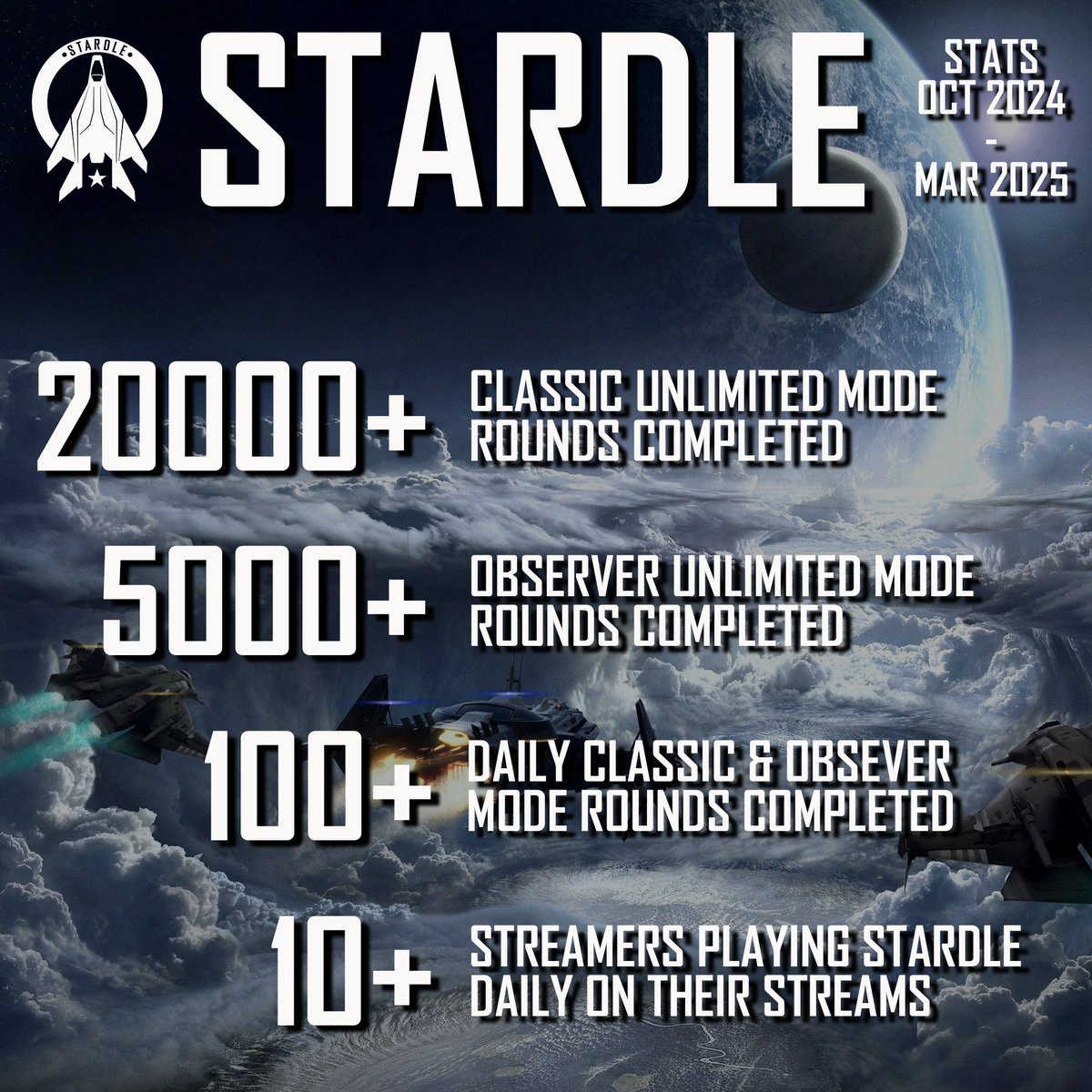 IAmSebix's tweet photo. ๐๐ฆ๐ง๐๐ฅ๐๐๐ ๐ฆ๐ง๐๐ง๐ฆ๐
Since the Observer Mode update, Iโve been tracking every #STARDLE win. Really happy with the stats from the past 6 months!
Huge thanks to everyone playing - you make it awesome. ๐
#StarCitizen https://t.co/hQfOt2sHjB