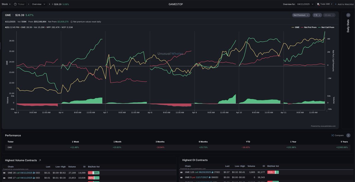 unusual_whales's tweet photo. GameStop $GME has been having tons of options activity recently, after us disclosing the $31, $32, $33 call colums for May 16th yesterday.

Today's net call premiums hit a 7 day high, with an explosion into close. Net premium support at $25.

The 5000 call trader still holding. https://t.co/ua6wLAZiJG
