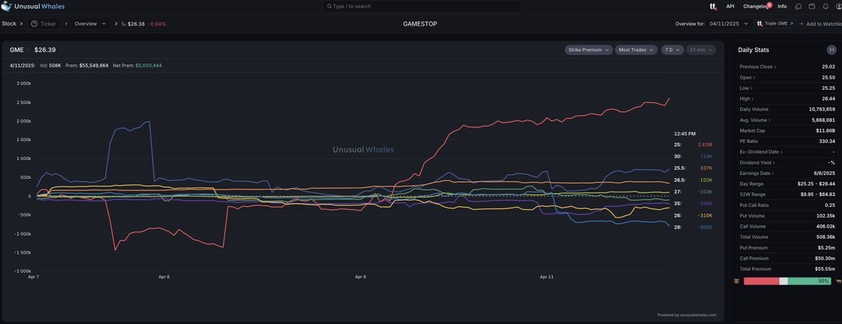 unusual_whales's tweet photo. GameStop $GME has been having tons of options activity recently, after us disclosing the $31, $32, $33 call colums for May 16th yesterday.

Today's net call premiums hit a 7 day high, with an explosion into close. Net premium support at $25.

The 5000 call trader still holding. https://t.co/ua6wLAZiJG