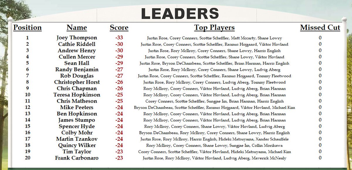 BensMastersPool's tweet image. Another live leaderboard for you after Scheffler misses another makeable putt at 10. Joey Thompson trying to create some separation at the top...Colby Mohr leading the daily challenge.