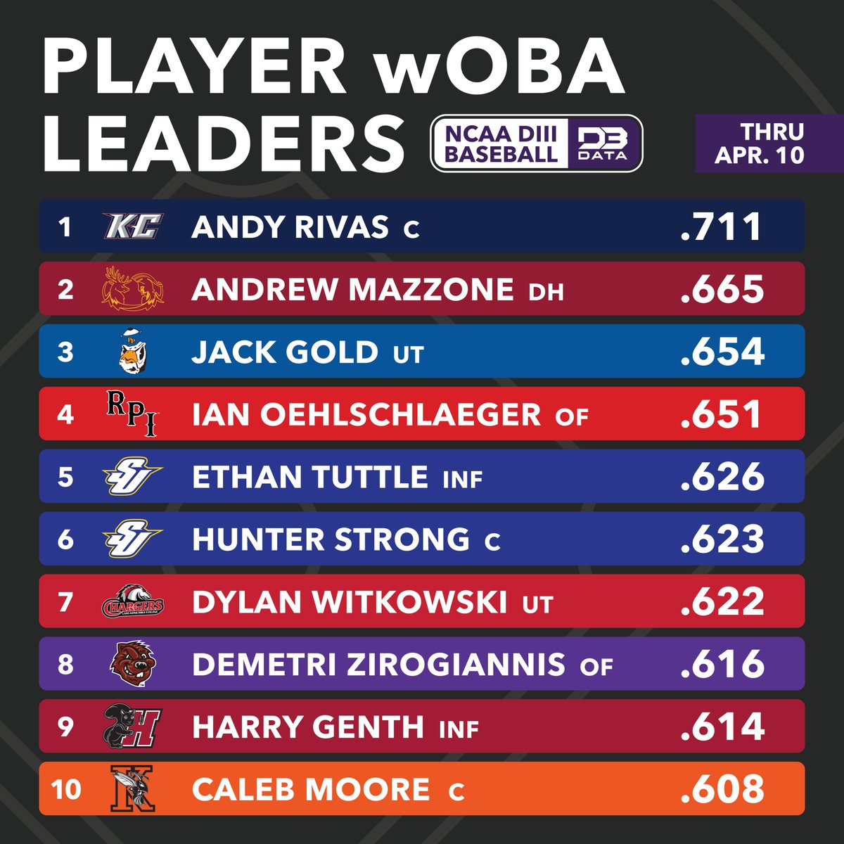 D3SportsData's tweet photo. Player wOBA leaders in DIII Baseball.
Weighted On-Base Average is an all around offensive stat that weighs aspects of hitting based on their actual run values.

Top 250 and more info 👉 https://t.co/5x3jAE4qb4
#d3data #d3 #d3sports #d3baseball https://t.co/X994wLPKRd