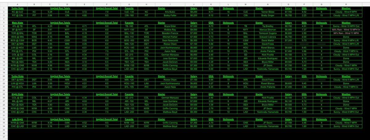 PropDfs's tweet image. Lots of #MLB today #DFS #DraftKings