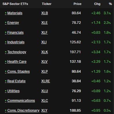 Interesting leadership today. Consumer Disc the worst of the bunch, with Materials leading the way: