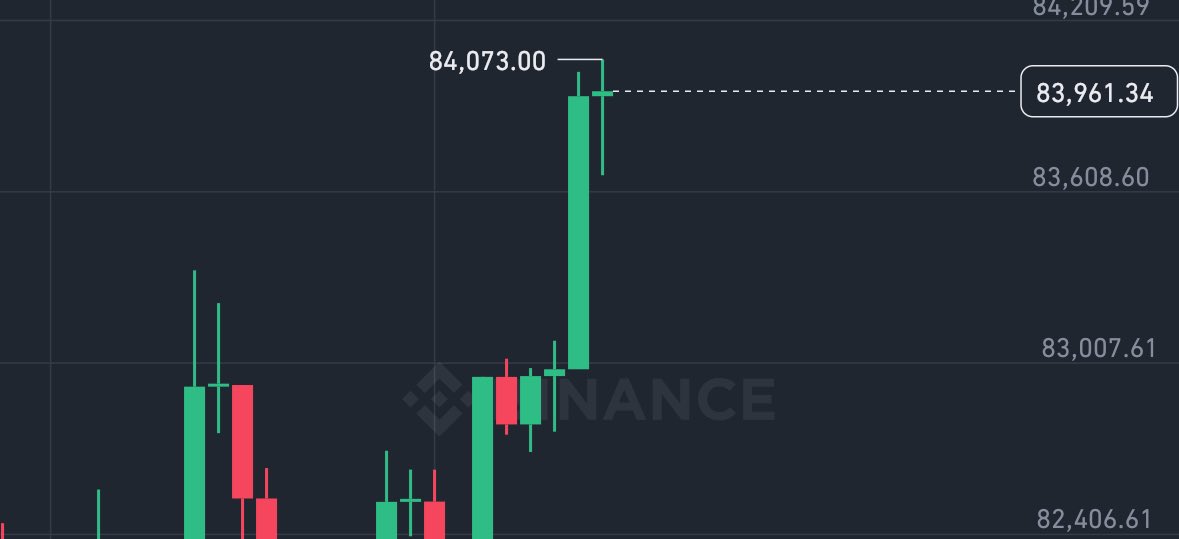 FinanceCD's tweet photo. 🚨 #SONDAKİKA

BITCOIN $84.000 https://t.co/ASnaK3Cs8p