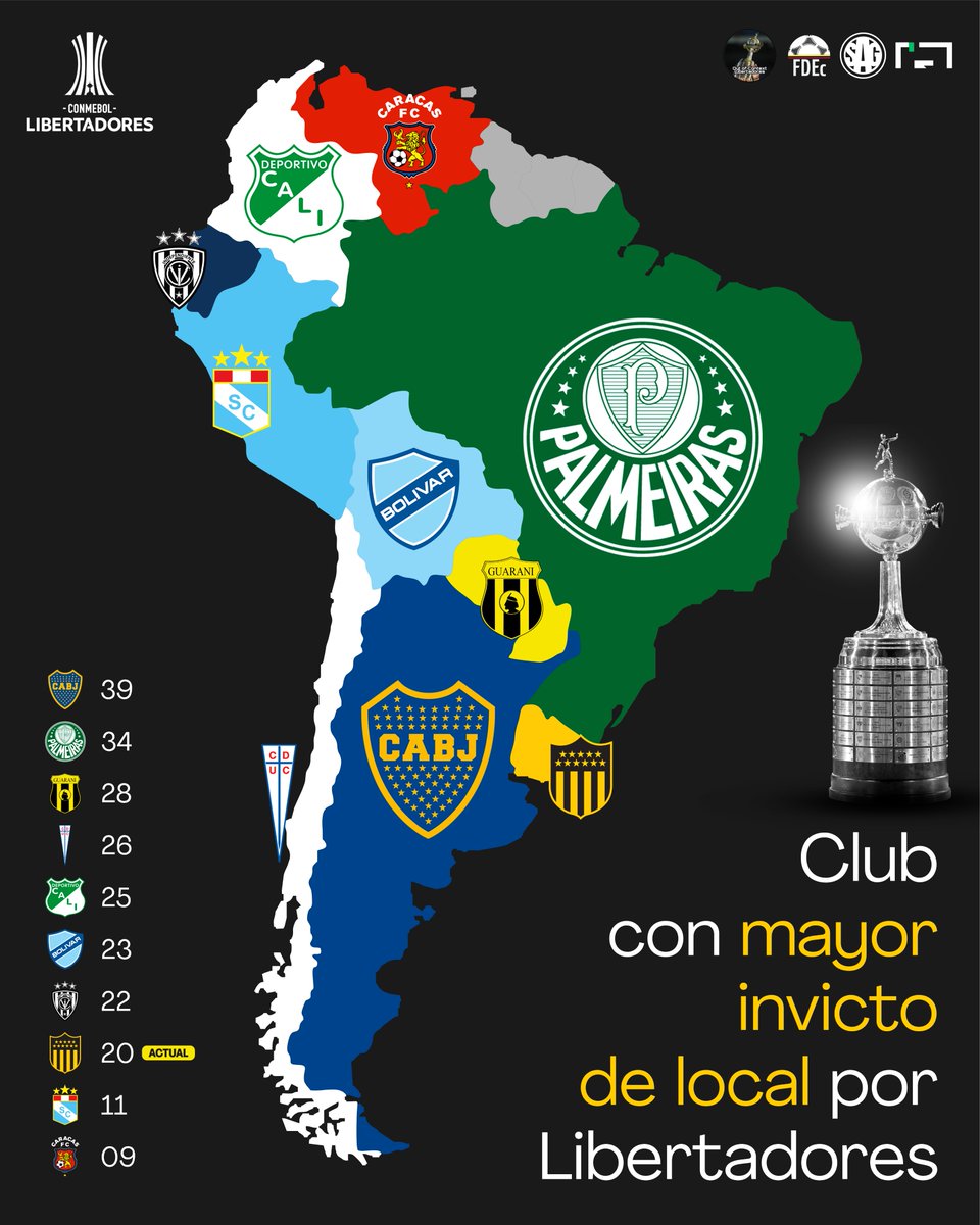 sagfutbol's tweet photo. 📊🌎 Club de cada país con la mayor cantidad de partidos sin perder jugando como LOCAL por Copa Libertadores de América.

39 - 🇦🇷 Boca Juniors (récord de la competición)
34 - 🇧🇷 Palmeiras
28 - 🇵🇾 Guaraní
26 - 🇨🇱 Universidad Católica
25 - 🇨🇴 Deportivo Cali
23 - 🇧🇴 Bolívar
22 - 🇪🇨 Independiente del Valle
20 - 🇺🇾 Peñarol (racha en curso)
11 - 🇵🇪 Sporting Cristal
09 - 🇻🇪 Caracas
