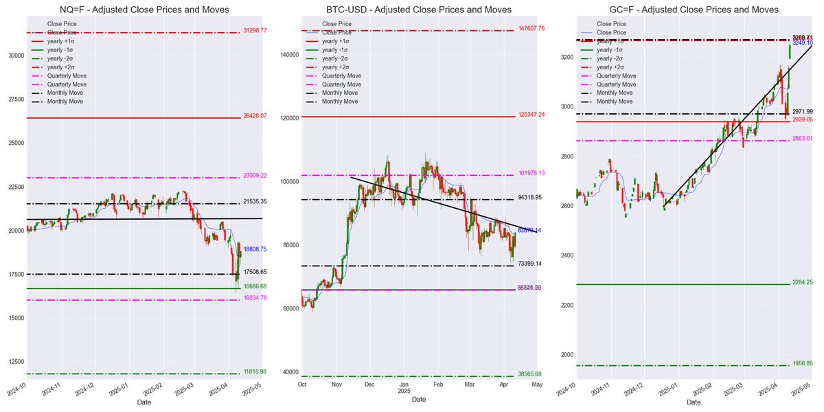 TurqueTrading's tweet photo. Market Risk 💯! Volatility, Breadth, &amp; Credit risks elevated. Global markets at key levels. NQ (~18.8k) &amp; BTC (>83k) steady. $GOLD (nearing Monthly +1σ), Silver next? ✨ Trade smart! #Trading #NQ #BTC #Gold #Silver #Markets https://t.co/Q0z3f8MndR