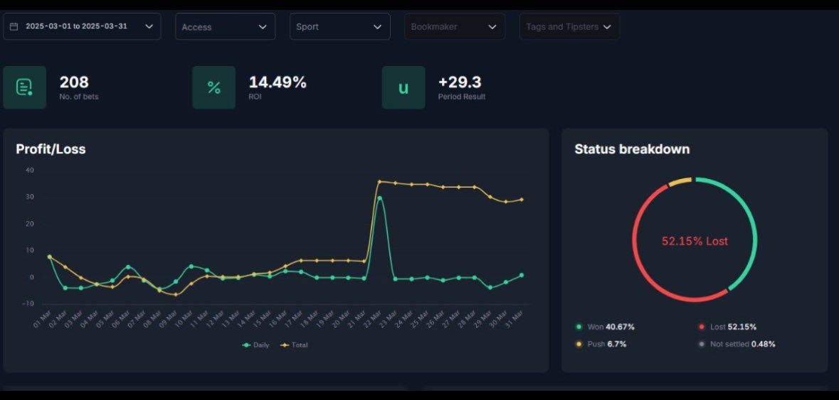 📆March Private Group P/L

- Bets: 208
- Profit: +29.3u
- ROI: 14.49%

Another great month in the private group!
Spaces available 📩