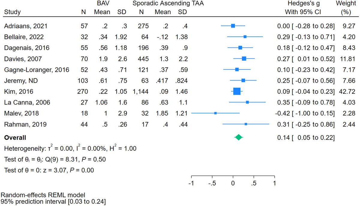 JAHA (@jaha_aha) on Twitter photo Ascending aortic aneurysms typically grow 0.25 to 1 mm/year, suggesting that annual imaging may be overly aggressive. #AHAJournals <a href="/CampelloMD/">Carlos Campello</a> <a href="/umichCVC/">U-M Health Frankel CVC</a> <a href="/giselateixido/">gisela teixido</a> <a href="/Evangelist40243/">Dr. Artur Evangelista</a> <a href="/BloodFlowSim/">C. Alberto Figueroa</a> ahajrnls.org/3EcwnZz Ascending aortic aneurysms typically grow 0.25 to 1 mm/year, suggesting that annual imaging may be overly aggressive. #AHAJournals <a href="/CampelloMD/">Carlos Campello</a> <a href="/umichCVC/">U-M Health Frankel CVC</a> <a href="/giselateixido/">gisela teixido</a> <a href="/Evangelist40243/">Dr. Artur Evangelista</a> <a href="/BloodFlowSim/">C. Alberto Figueroa</a> ahajrnls.org/3EcwnZz
