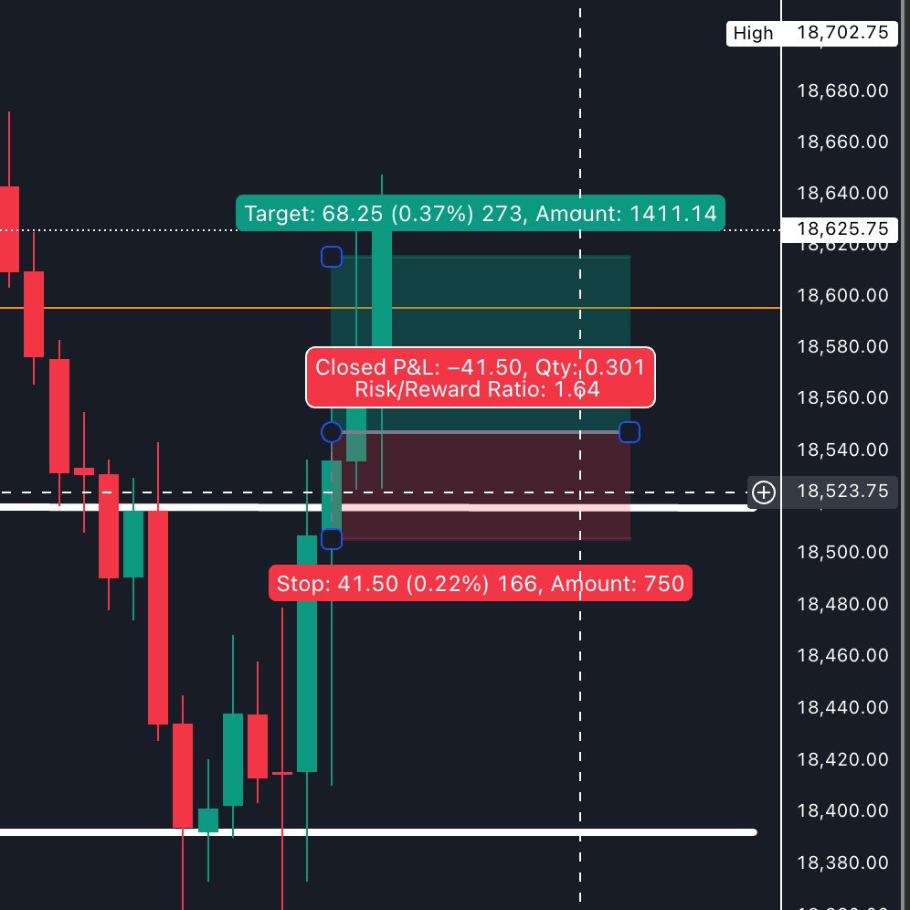 rudyxtrades's tweet photo. NQ.

Entry - Breakout.

TP - Pivot Point 

Enjoy the weekend!🦾 https://t.co/nWZoKmpoTL