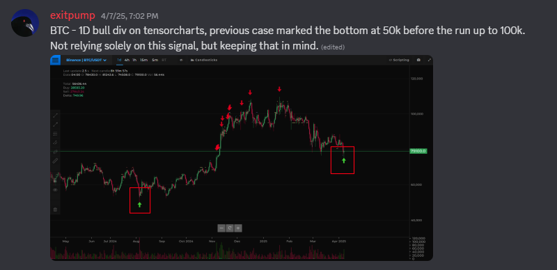 exitpumpBTC's tweet photo. $BTC - 1D bullish delta div is big, won't fade. https://t.co/NhutqP7biq