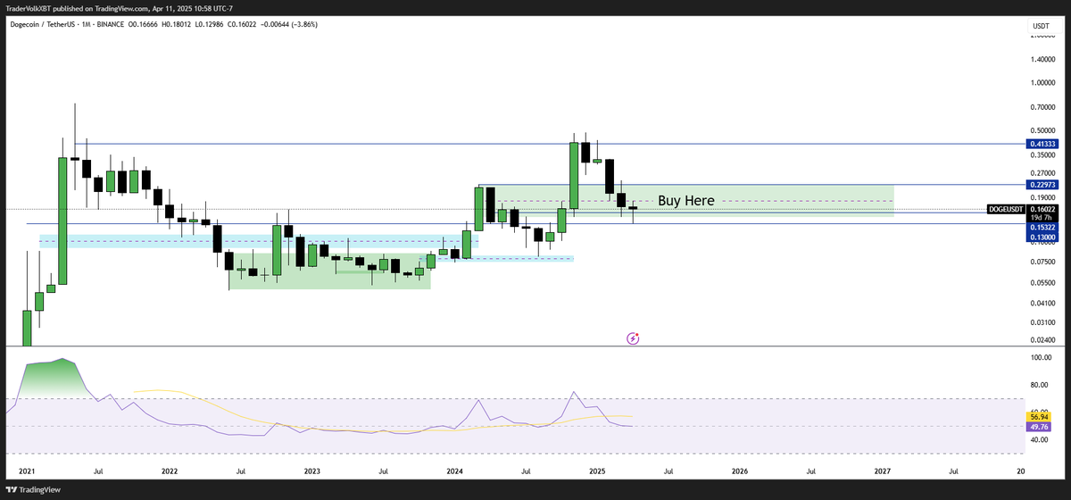 VOLKXBT's tweet photo. Doge bottom btw #doge #Dogecoin https://t.co/1egjQZjWjs