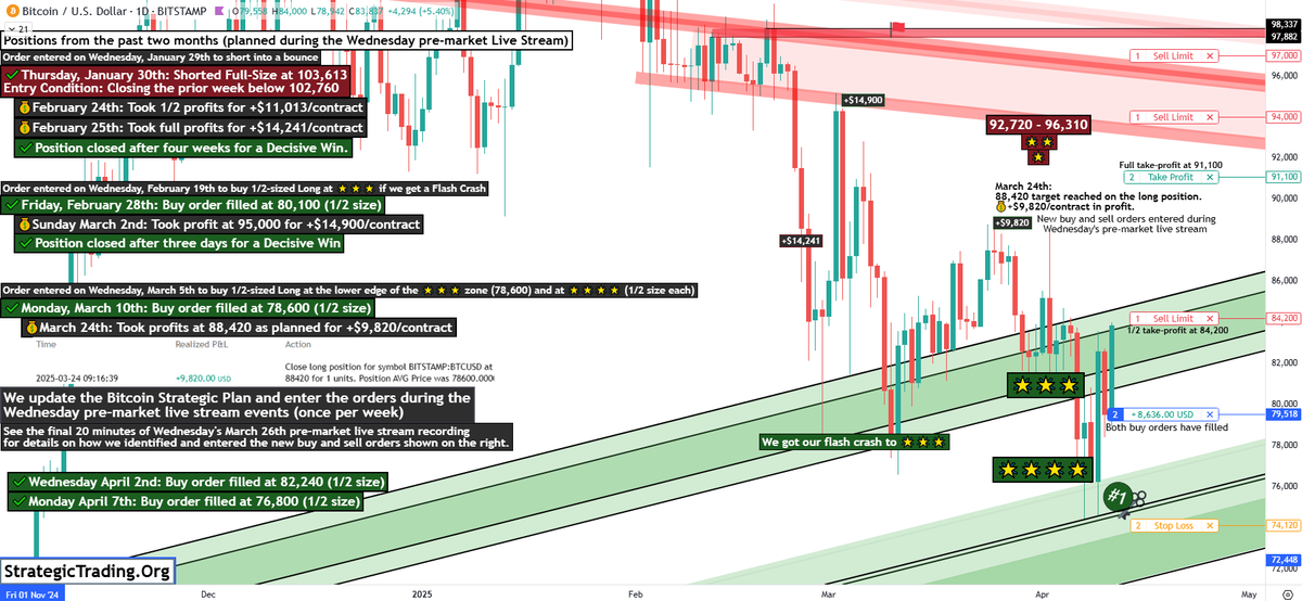 DanteValerian's tweet image. $BTC_F It looks like the 3-month #Bitcoin trade winning streak gets to continue unbroken and undaunted for yet another week.