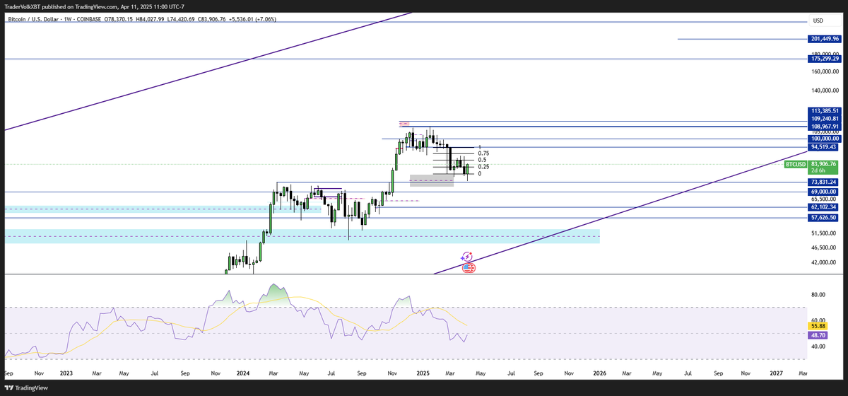 VOLKXBT's tweet photo. one more sweep occurred below the bottom but yeah BTC bottomed so send it higher to 144K https://t.co/UxGxc9hMK3
