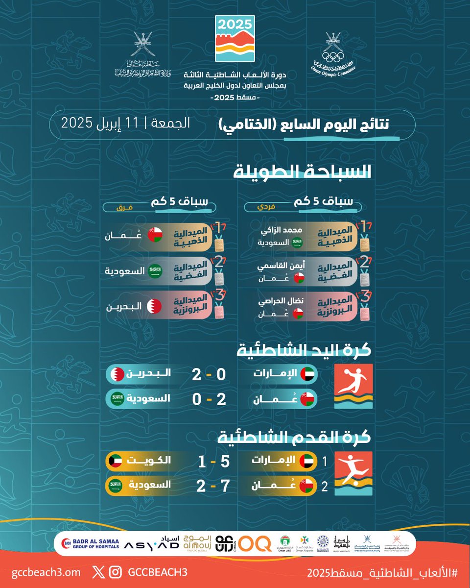 GccBeach3's tweet photo. نتائج اليوم الختامي 7️⃣
#الألعاب_الشاطئية_مسقط2025 https://t.co/iJ05TZ5yur