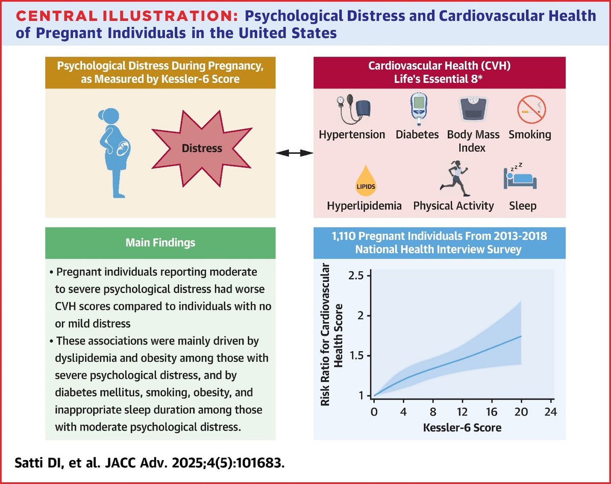 Inova Schar Heart and Vascular (@ishvnews) on Twitter photo Relationship between psychological distress and #CVH in #pregnancy examined by ISHVnews #CardioOb team in #JACCadvances
<a href="/Satti_DI/">Danish Iltaf Satti, MBBS</a> <a href="/GarimaVSharmaMD/">Garima Sharma M.D</a> <a href="/JSpitz_MD/">JaredSpitzMD</a> <a href="/DrDastmalchi/">Lily N Dastmalchi DO, MA</a>
jacc.org/doi/10.1016/j.… Relationship between psychological distress and #CVH in #pregnancy examined by ISHVnews #CardioOb team in #JACCadvances
<a href="/Satti_DI/">Danish Iltaf Satti, MBBS</a> <a href="/GarimaVSharmaMD/">Garima Sharma M.D</a> <a href="/JSpitz_MD/">JaredSpitzMD</a> <a href="/DrDastmalchi/">Lily N Dastmalchi DO, MA</a>
jacc.org/doi/10.1016/j.…