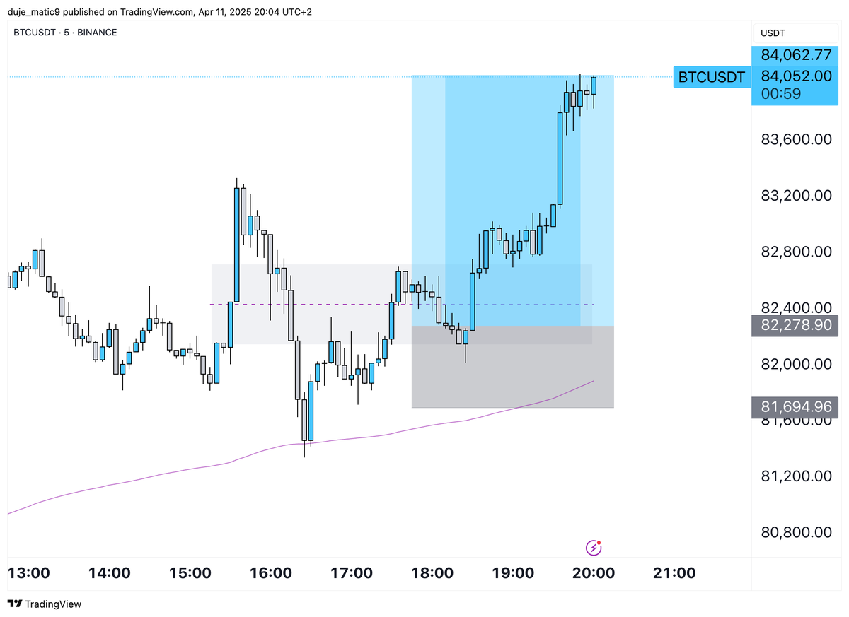 duje_matic's tweet photo. #btc 

I opened telegram 2 weeks ago. 

500 members -> could make only this week 13.25% for free.

All trades are placed live. 

btw -> first Funded acc passed. 

https://t.co/iZjhwKpuZk https://t.co/y6Spm46dTq
