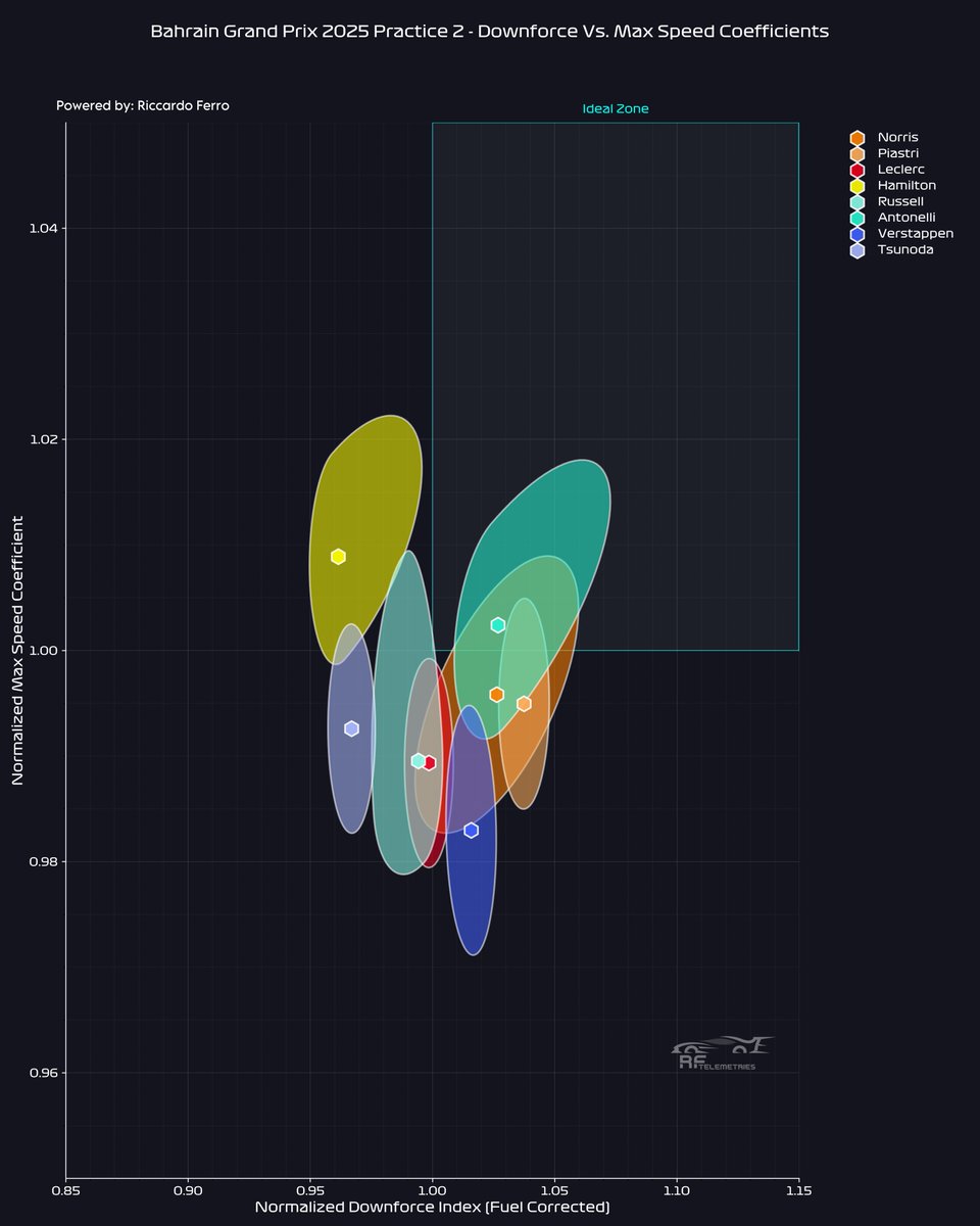 RF_Telemetries's tweet photo. #BahrainGP 🇧🇭: #FP2

🔸 Data tell us that McLaren is a rocketship for now!!

🔸 Tyre deg is crucial here, Leclerc seems good on that side but Ferrari shows less downforce

📍 Where will RedBull be? They seem quite strong and they usually improve a lot from friday to saturday! https://t.co/0WwSkqpAru