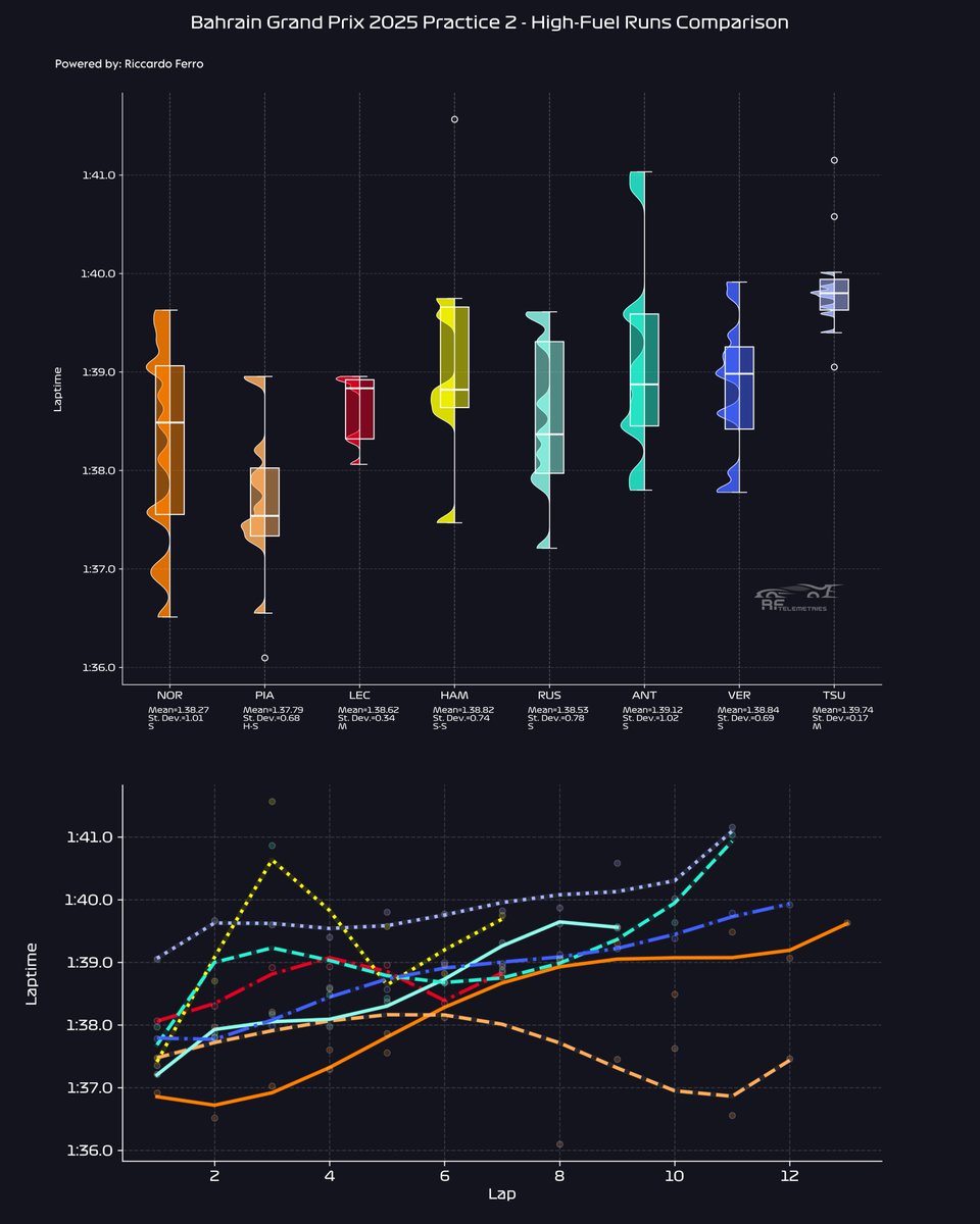 RF_Telemetries's tweet photo. #BahrainGP 🇧🇭: #FP2

🔸 Data tell us that McLaren is a rocketship for now!!

🔸 Tyre deg is crucial here, Leclerc seems good on that side but Ferrari shows less downforce

📍 Where will RedBull be? They seem quite strong and they usually improve a lot from friday to saturday! https://t.co/0WwSkqpAru