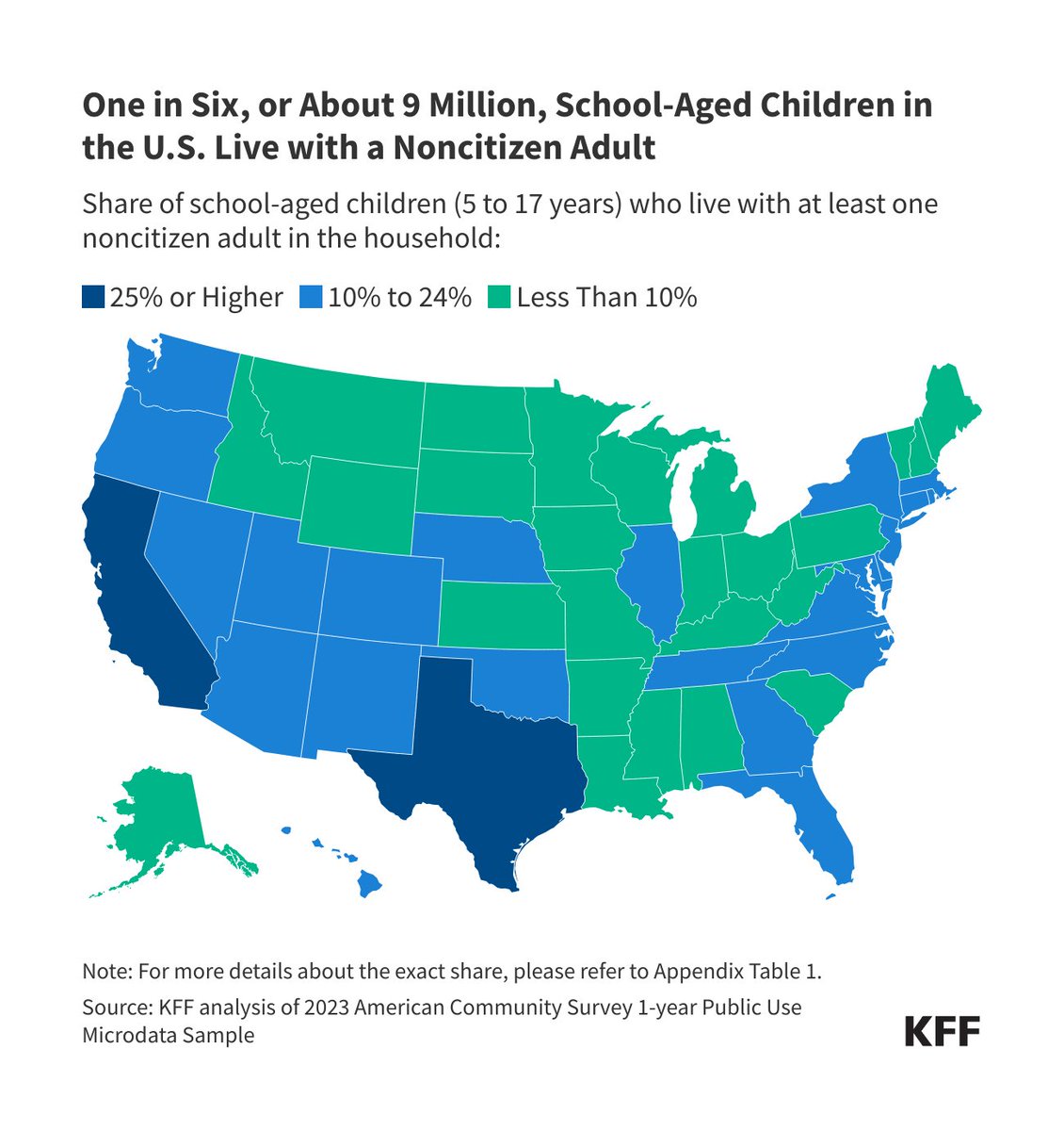 1 in 6 school-age children live in a household with at least one noncitizen adult.

Increases in absenteeism or decreased enrollment arising from enhanced immigration enforcement could trigger declines in school funding and negatively affect kids’ health. on.kff.org/3YhQA7d