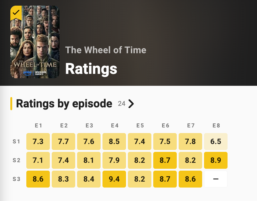 WotTVSeries's tweet photo. Season 3 episodes of #TheWheelOfTime continue to perform phenomenally in IMDb viewer ratings.

The season is averaging 8.6 across the first 7 episodes, compared to 8.06 for Season 2 and 7.54 for Season 1. 
#RenewWOT https://t.co/KRMzg1w0TU