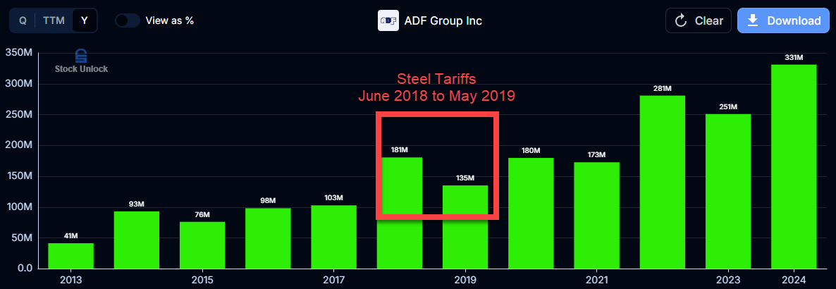 onecentinvest's tweet image. ADF Group $DRX.TO past 10 years.