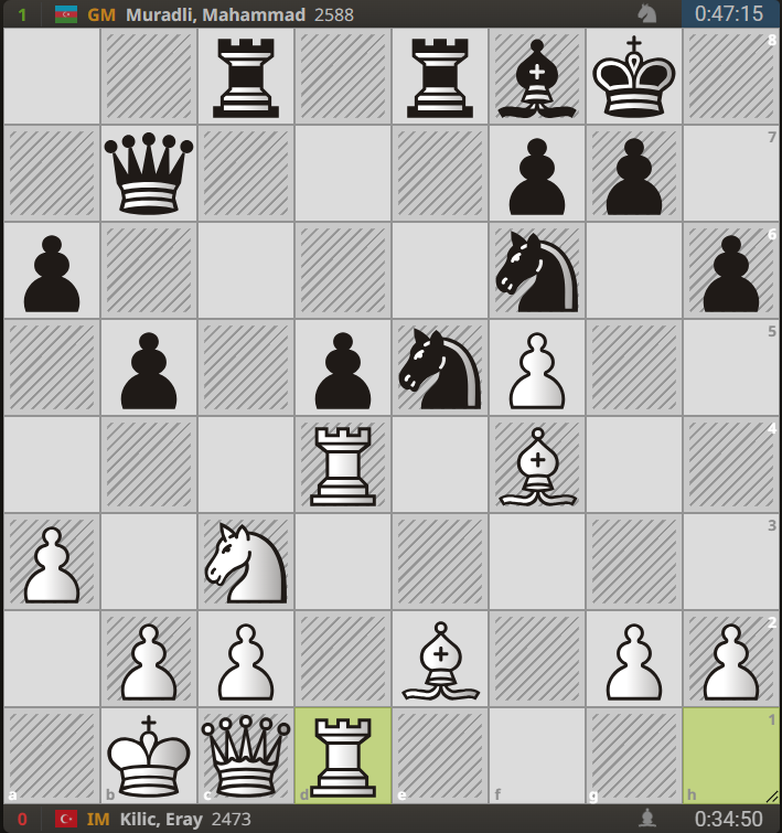 GM Mahammad Muradli is the first player to move to a perfect 4 out of 4. He defeats young IM Eray Kilic on board 3. 21.Rhd1? missed the mark for white and he had to shed material after black's next simple move #Chess #ReykjavikOpen