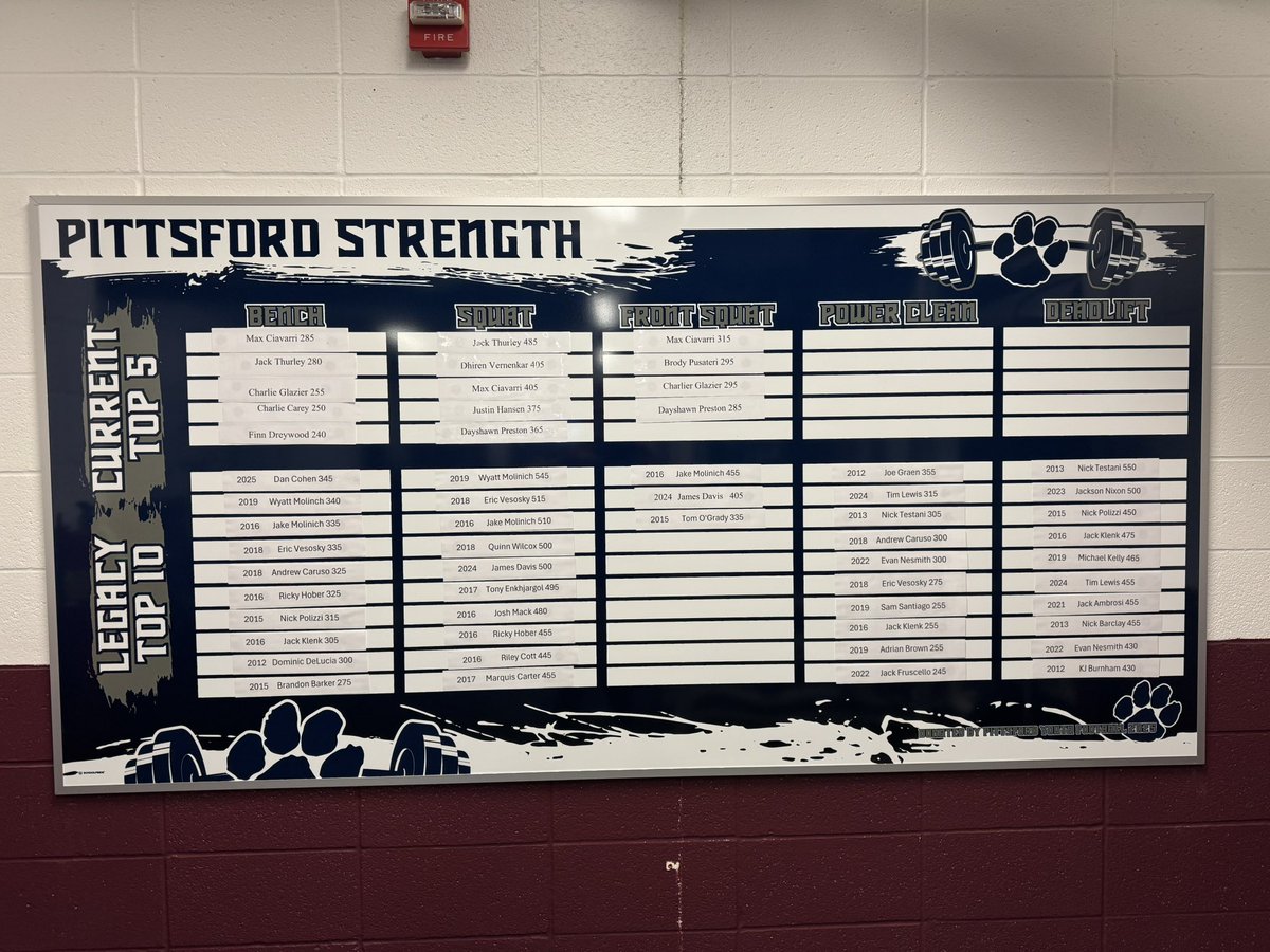 Huge thank you to our Pittsford Youth Football Program for their support and generosity in providing a new weight room leaderboard.  It is a great way to honor the legacy of past, present &amp; future Panthers. Proud to be one program! 🐾 🏈 🏋️‍♂️

#PantherPride #FutureIsNow