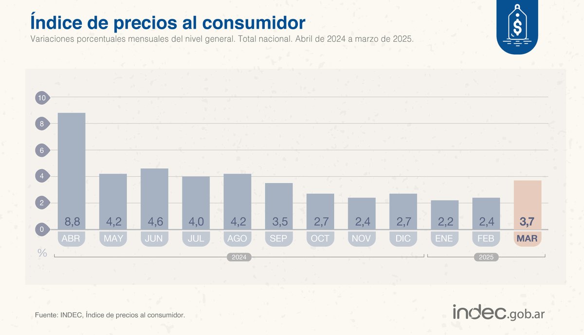 #DatoINDEC
Los precios al consumidor (#IPC) aumentaron 3,7% en marzo de 2025 respecto de febrero y 55,9% interanual. Acumularon un alza de 8,6% en el primer trimestre indec.gob.ar/uploads/inform…