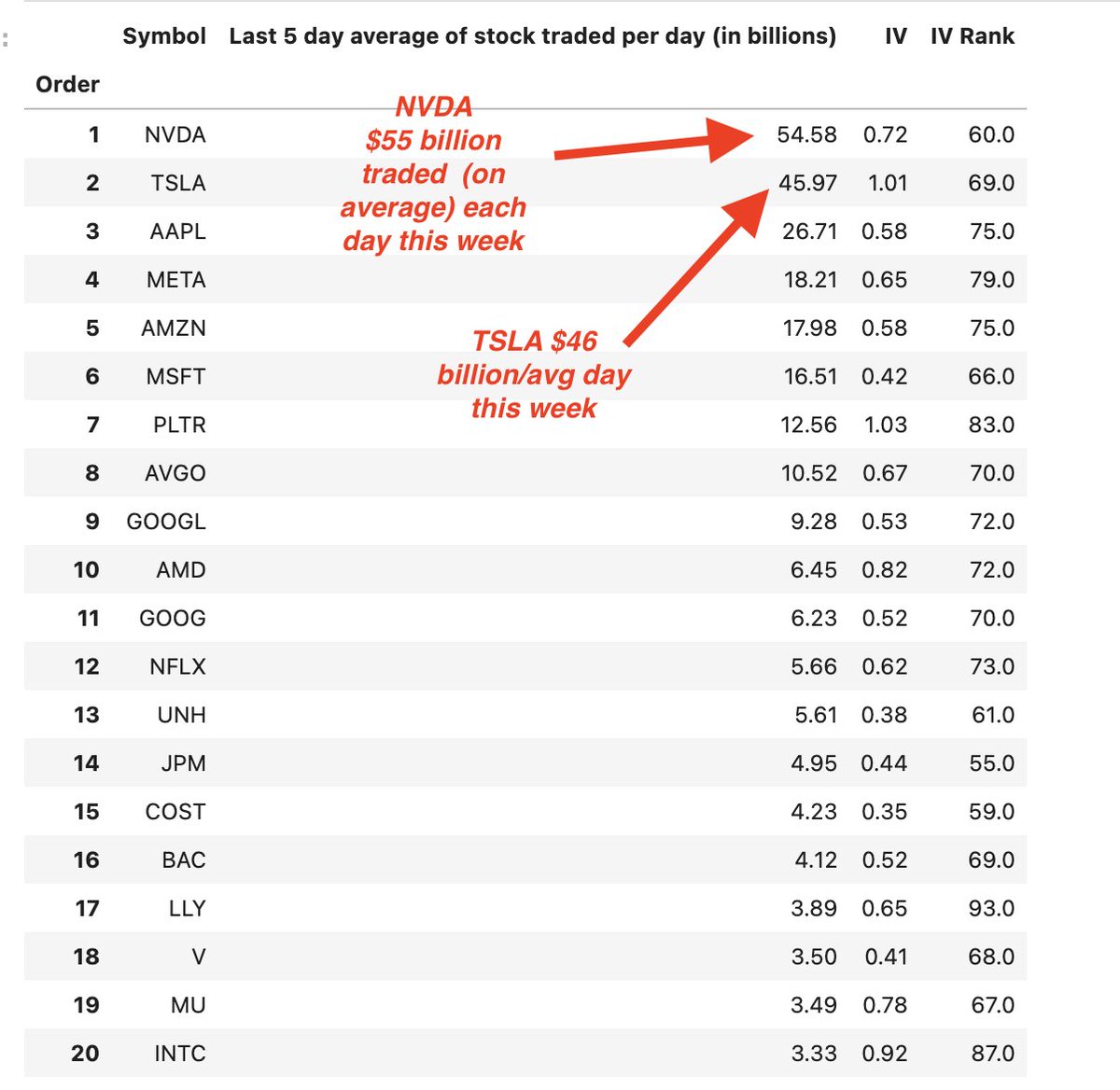 On average this week, $55 billion worth of $NVDA stock traded each day