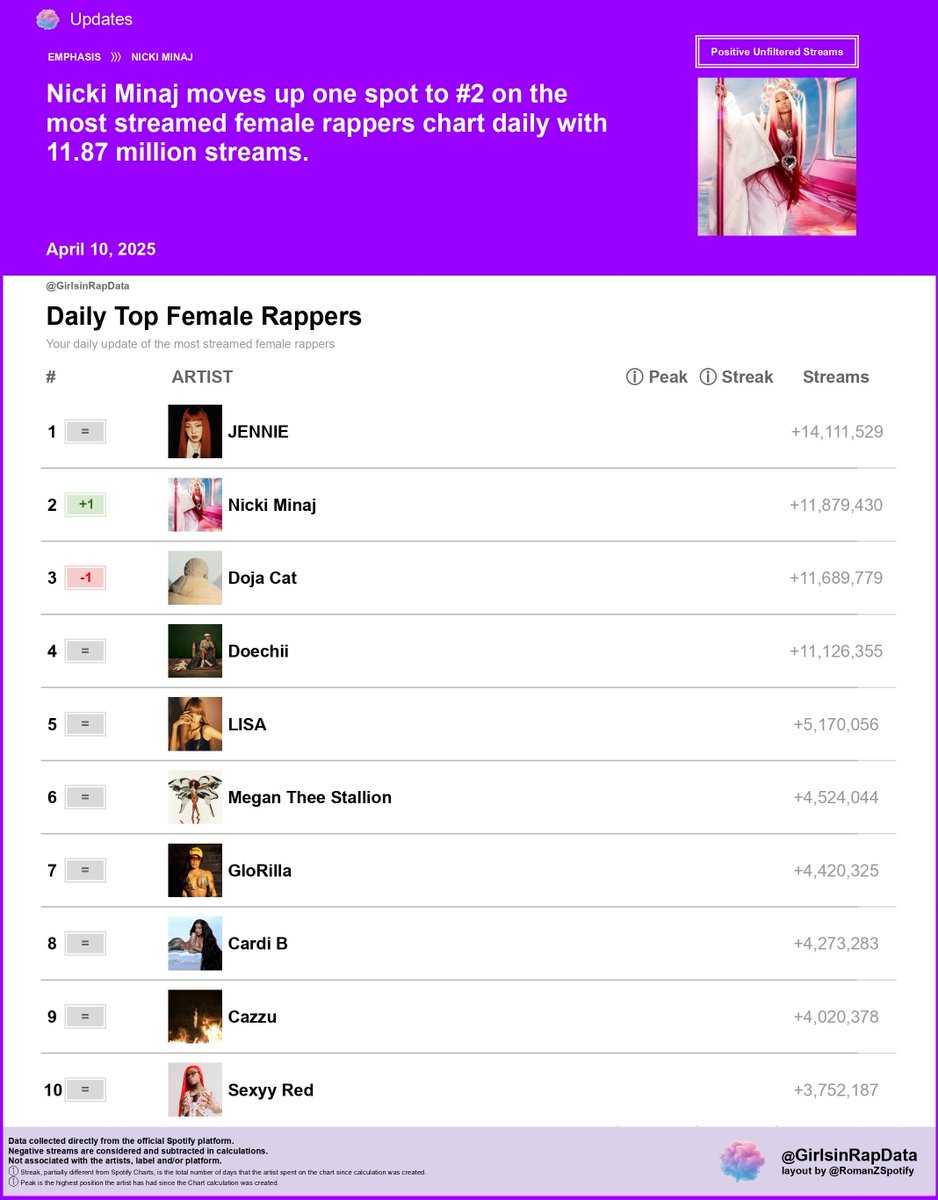 GirlsinRapData's tweet photo. Daily Top Female Rappers on Spotify (04/10/2025)

#1 JENNIE +14.11M
#2 Nicki Minaj +11.87M [+1]
#3 Doja Cat +11.68M [-1]
#4 Doechii +11.12M
#5 LISA +5.17M
#6 Megan Thee Stallion +4.52M
#7 GloRilla +4.52M
#8 Cardi B +4.27M
#9 Cazzu +4.02M
#10 Sexyy Red +3.75M https://t.co/itHyL8fwRg