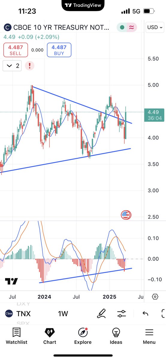 Ruh Roh. This is the weekly chart of the U.S. 10-year treasury yield. Just printed a massive bullish engulfing candle and breakout from a multi-year trend. US economy could be in big trouble if it gets above 5%. $TNX $SPY #bearishonUS