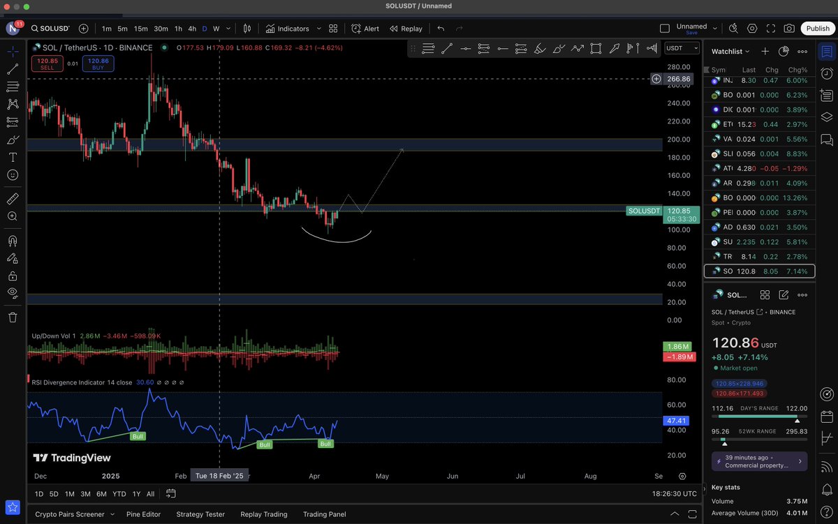 xyz8079's tweet photo. I am bullish on #Sol deviation here send it to $200 and above.  #BTC #Ethereum #Solana https://t.co/OTkYyOp3vD