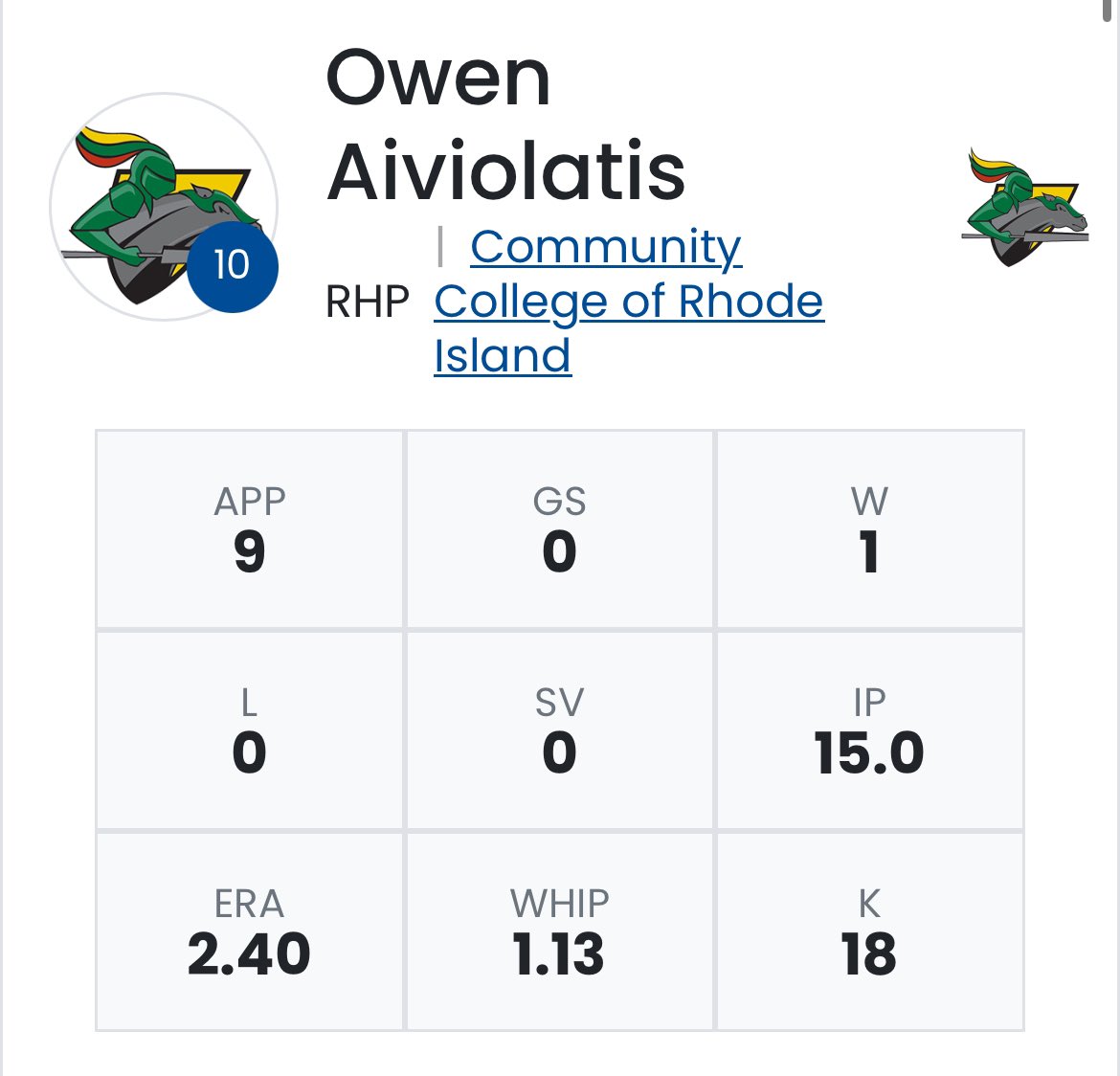 owen_aivaliotis's tweet photo. Film from a 3 inning close and the W in a hard fought 1-0 shutout vs UConn Avery Point
\Post Spring Break Stats/
6 AP | 1 R | 0 ER | 14K | 1 BB | 0.00 ERA
Uncommitted Juco Sophomore RHP
@JUCOuncommitted @TopPreps @UncommittedStud #uncommitted https://t.co/kORN0VbFrz