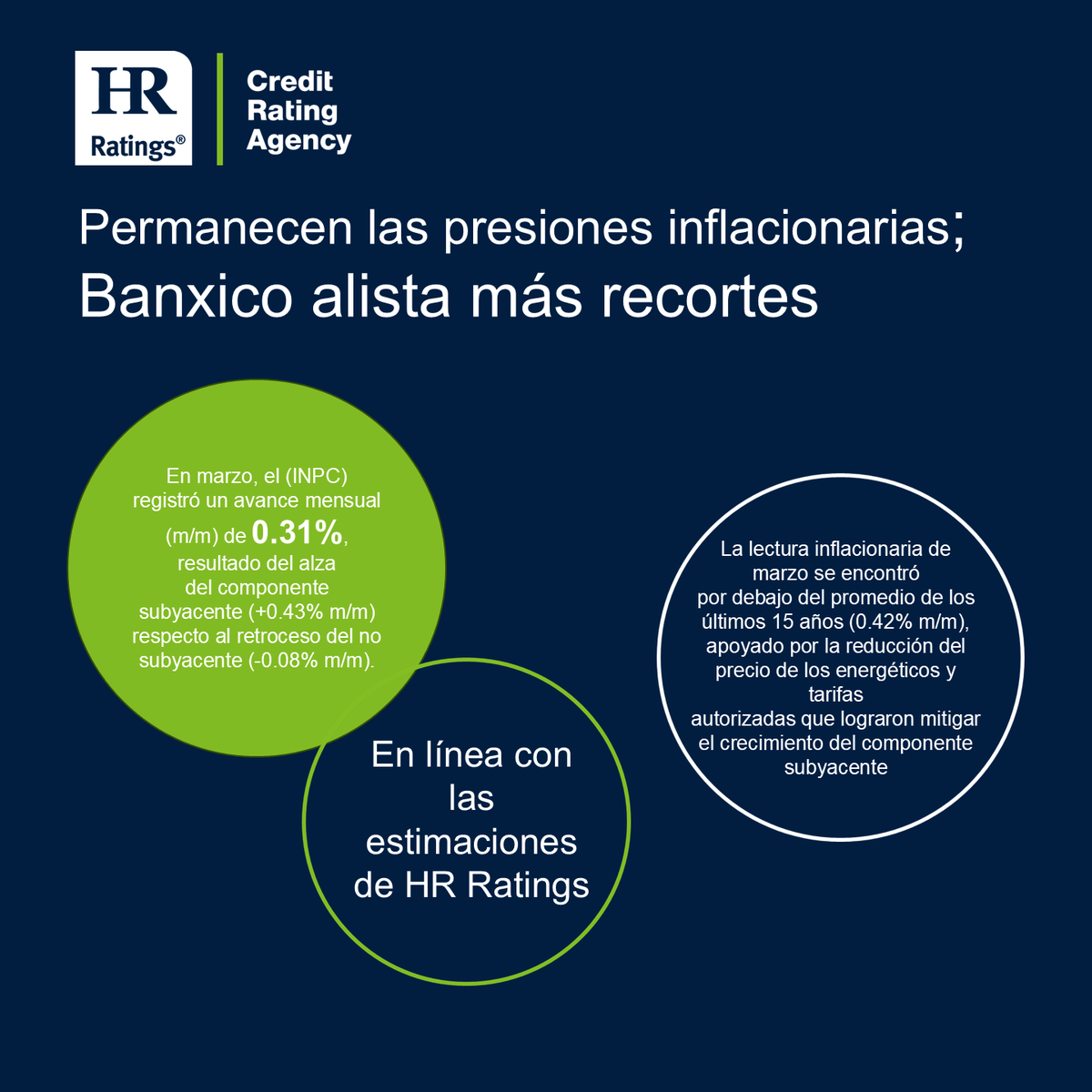 HRRATINGS's tweet photo. Se mantienen presiones inflacionarias en mercancías, llevando a que la inflación se encuentre cercana al rango superior, mientras que Banxico podría optar por otro recorte de 50pb en su próxima decisión.

Lee el documento completo aquí:
➡️https://t.co/3HwCOLoZFt
#HRRatings #AnálisisHR #Inflación #PolíticaMonetaria