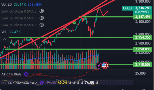 RobbybubbleX's tweet photo. Gold hits resistance at $3,234—time to short to $3,147? 📉 Gold-silver ratio at 103, nearing COVID highs! Short gold, long silver—trade the spread! Crypto at $75k watches. #GoldRush #Silver #Crypto #Trading #SpreadTrade https://t.co/C4SVq0sl5F
