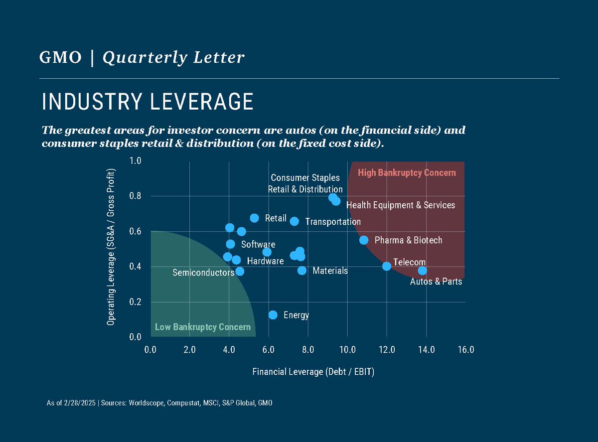 With the global trade war in full swing, this chart from GMO Asset Allocation shows which industries face the greatest risk of bankruptcies. Read our analysis in Part 2 of GMO’s Quarterly Letter: ow.ly/esIF50Vz7Sz