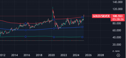 RobbybubbleX's tweet photo. Gold hits resistance at $3,234—time to short to $3,147? 📉 Gold-silver ratio at 103, nearing COVID highs! Short gold, long silver—trade the spread! Crypto at $75k watches. #GoldRush #Silver #Crypto #Trading #SpreadTrade https://t.co/C4SVq0sl5F