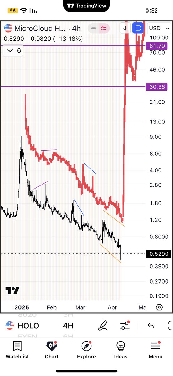 mohammadmazin94's tweet photo. @elonmusk $holo on the future, depends on the
gpt future
 Buy holo now don't forget this opportunity, buy buy buy 
$holo
$mlgo https://t.co/iktrAHW2te